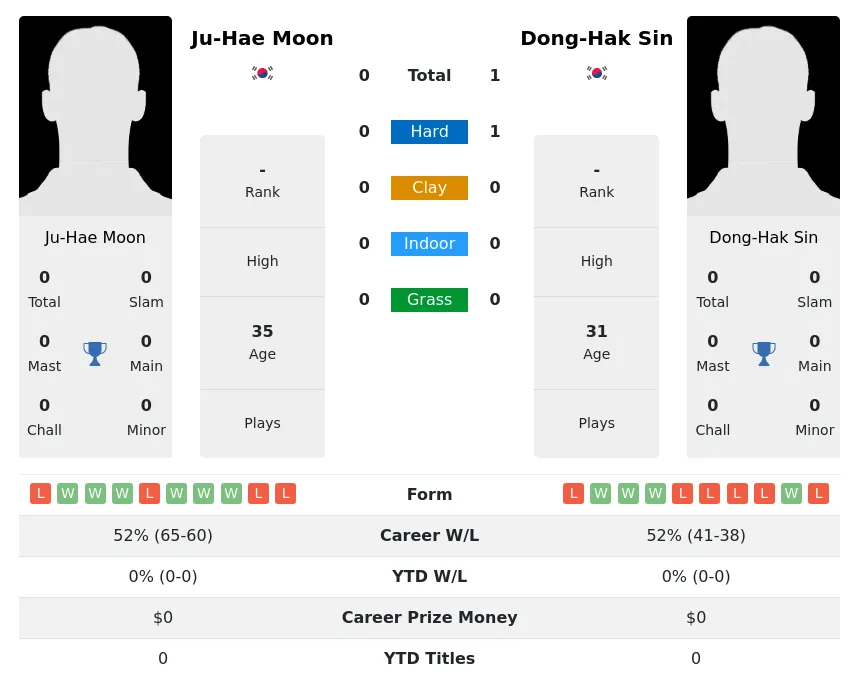 Sin Moon H2h Summary Stats 4th July 2024