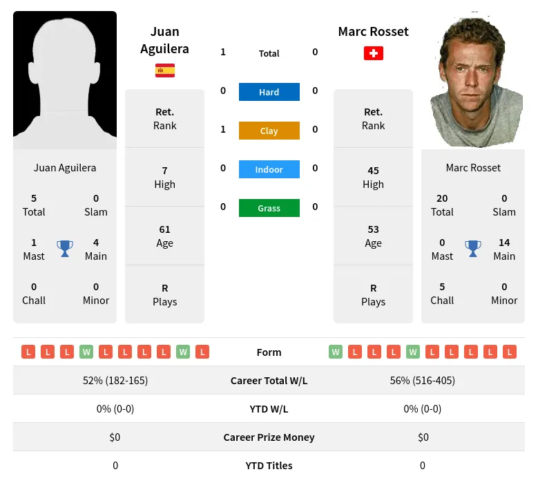 Aguilera Rosset H2h Summary Stats 3rd July 2024