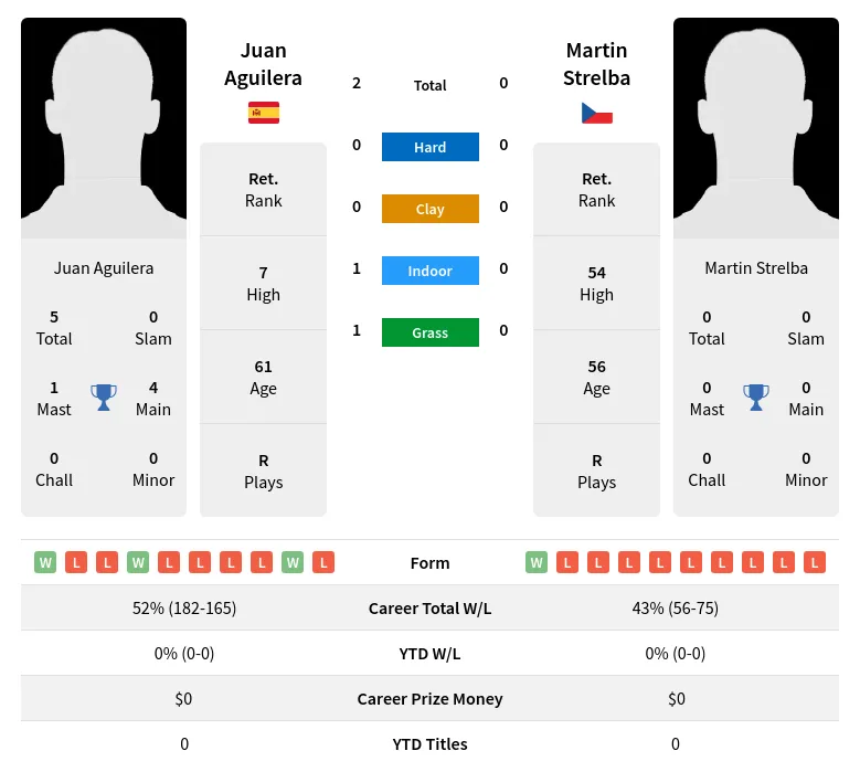 Aguilera Strelba H2h Summary Stats 19th April 2024