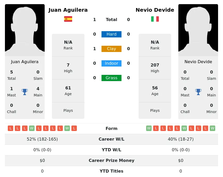 Aguilera Devide H2h Summary Stats 3rd July 2024