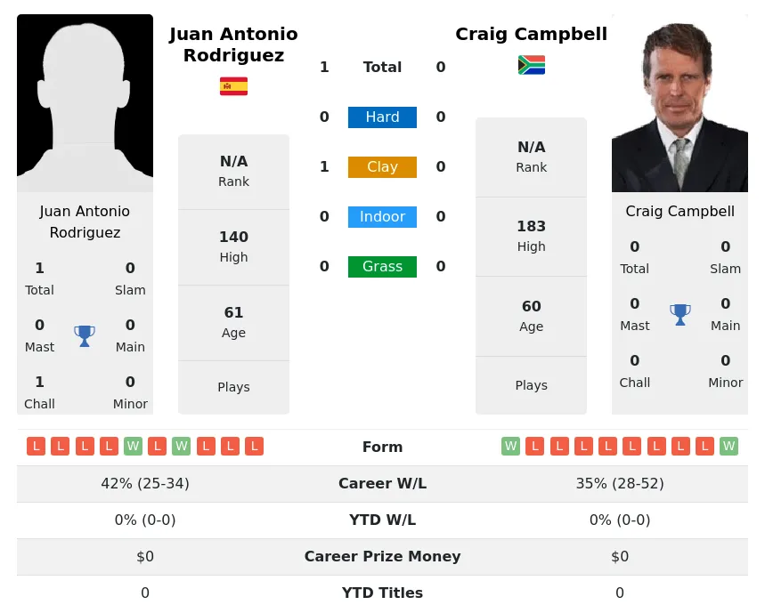 Rodriguez Campbell H2h Summary Stats 2nd July 2024