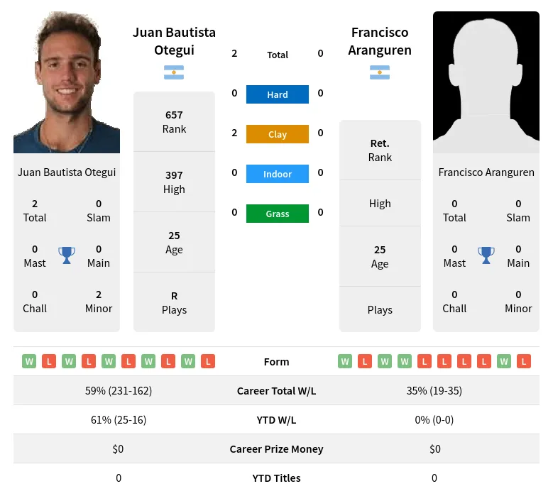 Otegui Aranguren H2h Summary Stats 19th April 2024