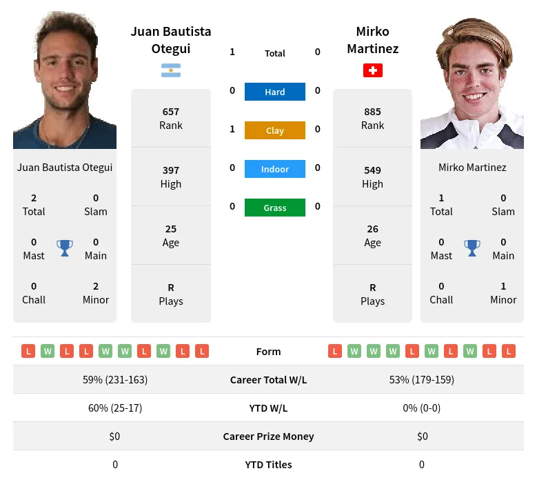 Otegui Martinez H2h Summary Stats 23rd April 2024