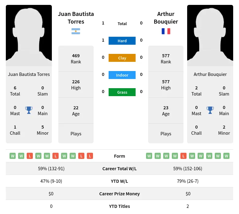 Torres Bouquier H2h Summary Stats 18th April 2024