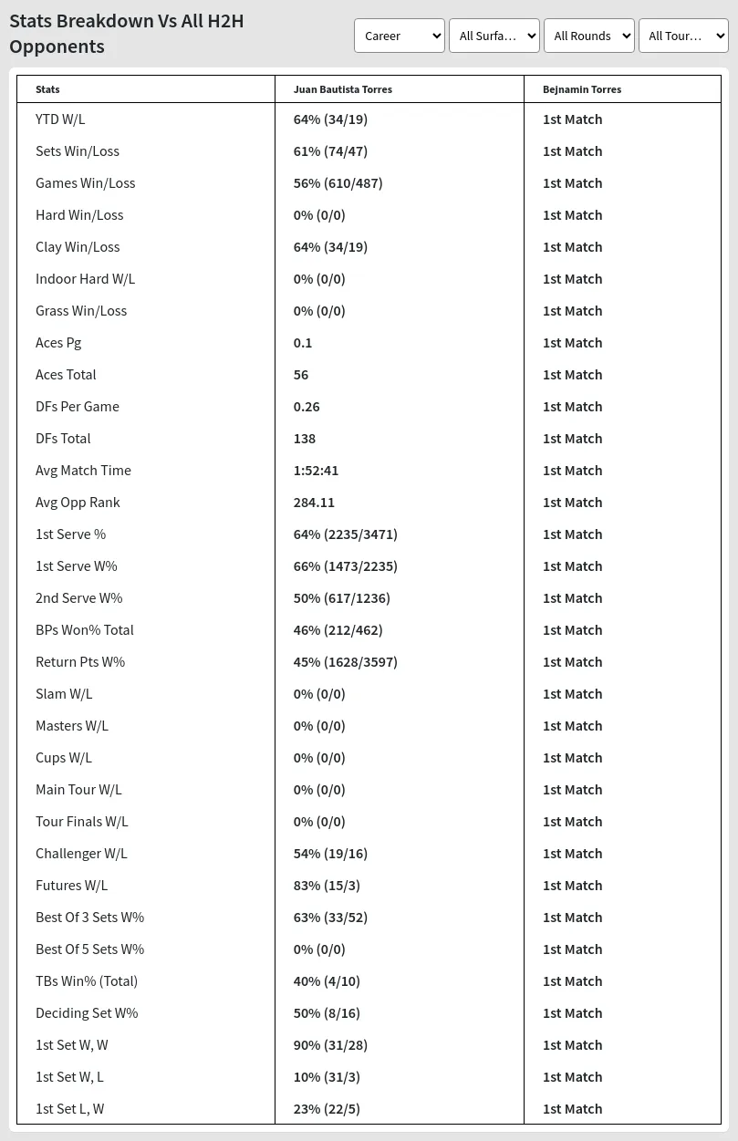 Juan Bautista Torres Bejnamin Torres Prediction Stats 