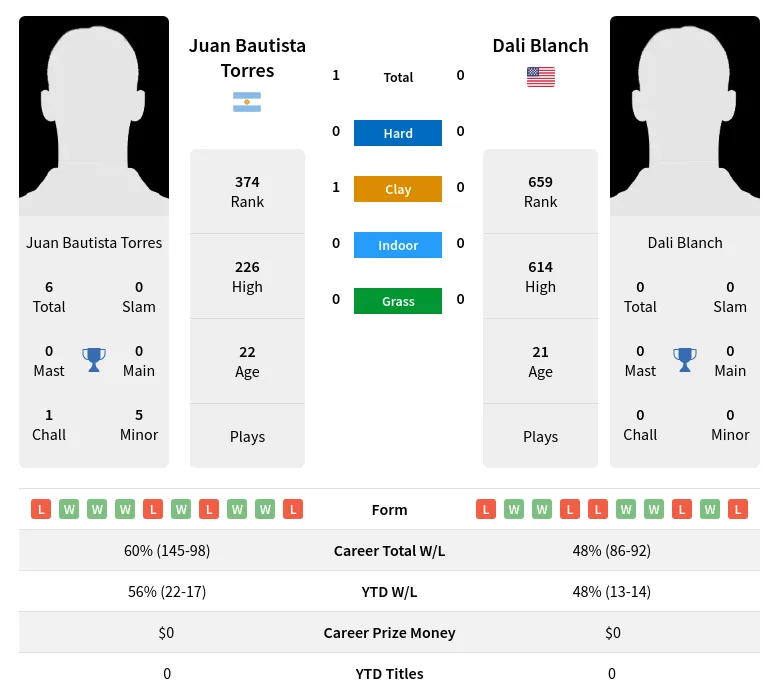 Torres Blanch H2h Summary Stats 23rd April 2024