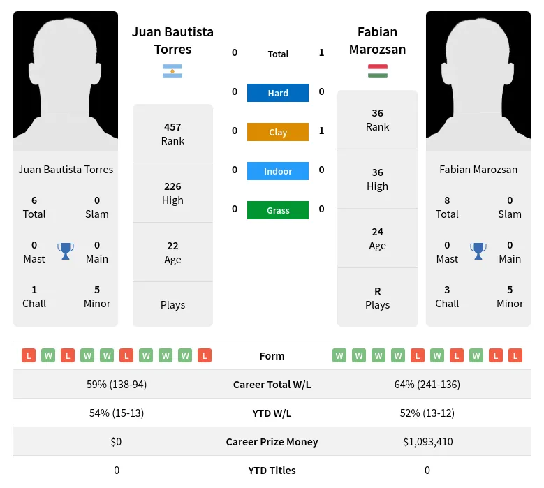 Marozsan Torres H2h Summary Stats 19th April 2024