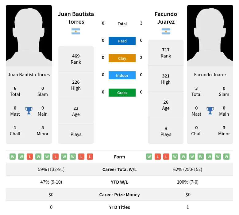 Torres Juarez H2h Summary Stats 28th March 2024