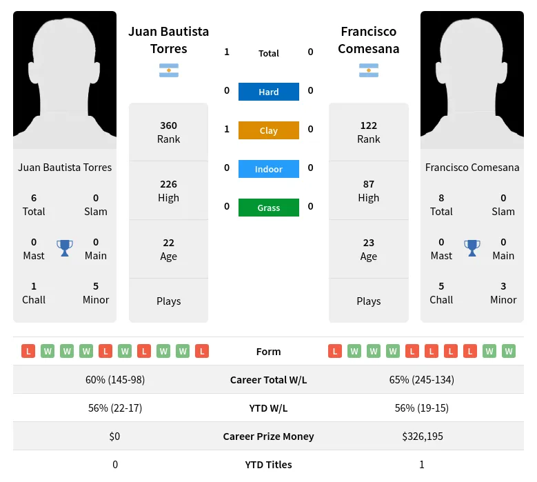 Torres Comesana H2h Summary Stats 29th March 2024