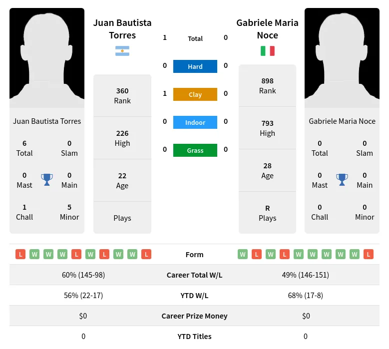 Torres Noce H2h Summary Stats 20th April 2024