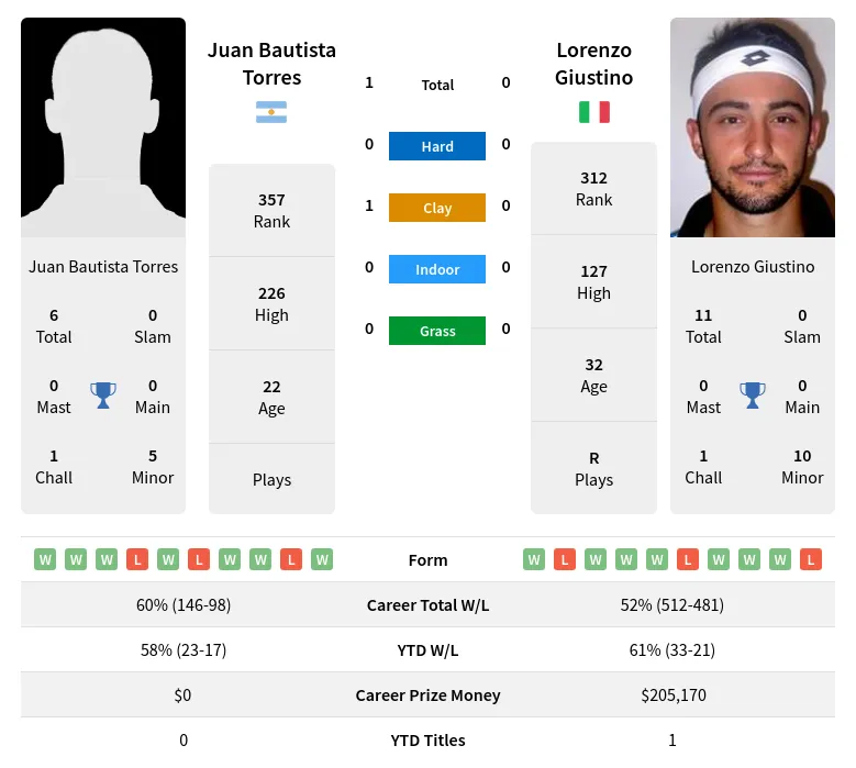 Giustino Torres H2h Summary Stats 17th April 2024