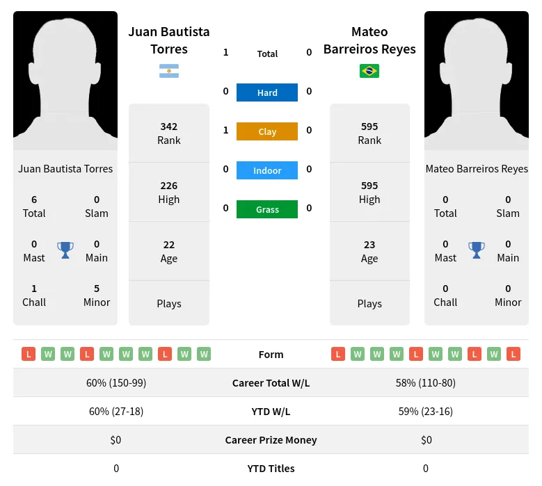 Torres Reyes H2h Summary Stats 19th April 2024