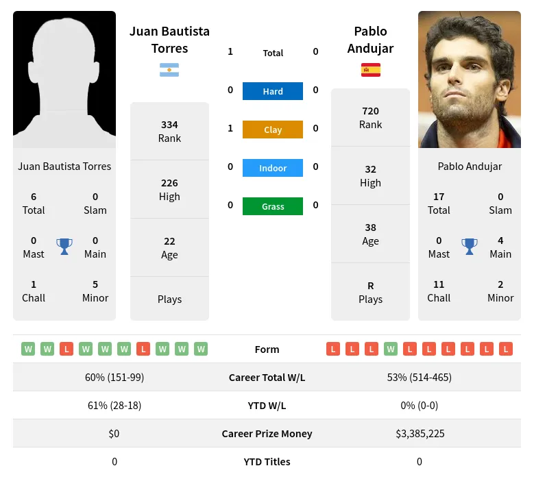 Torres Andujar H2h Summary Stats 24th April 2024