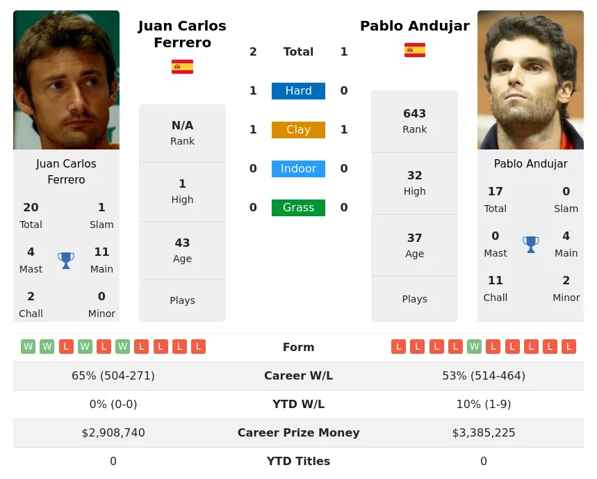 Andujar Ferrero H2h Summary Stats 19th April 2024