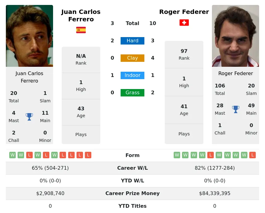 Ferrero Federer H2h Summary Stats 18th June 2024