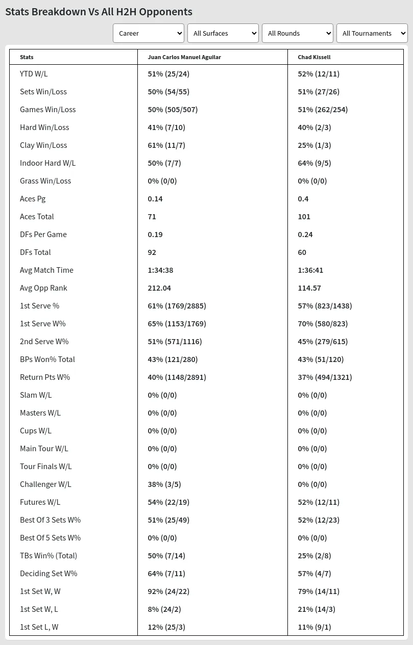 Chad Kissell Juan Carlos Manuel Aguilar Prediction Stats 