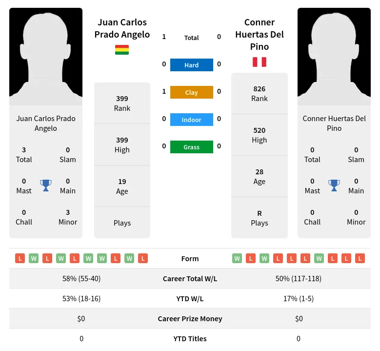 Angelo Pino H2h Summary Stats 20th April 2024