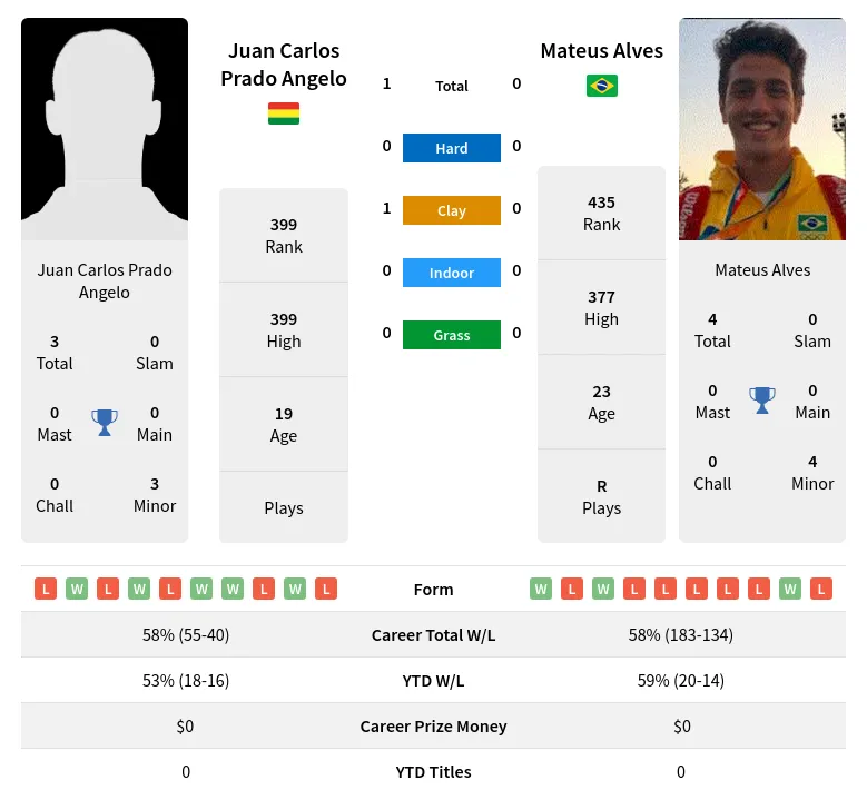 Angelo Alves H2h Summary Stats 28th June 2024