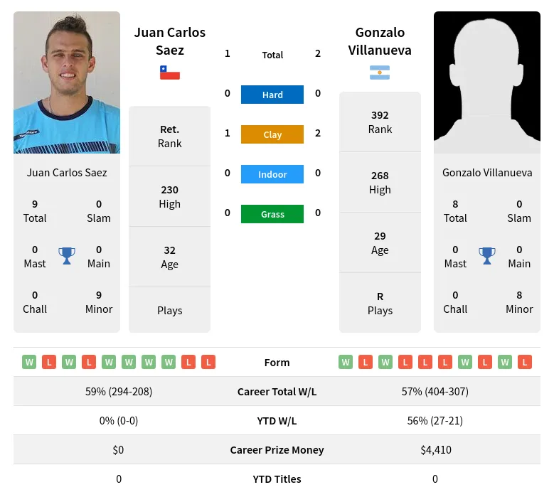 Villanueva Saez H2h Summary Stats 18th April 2024