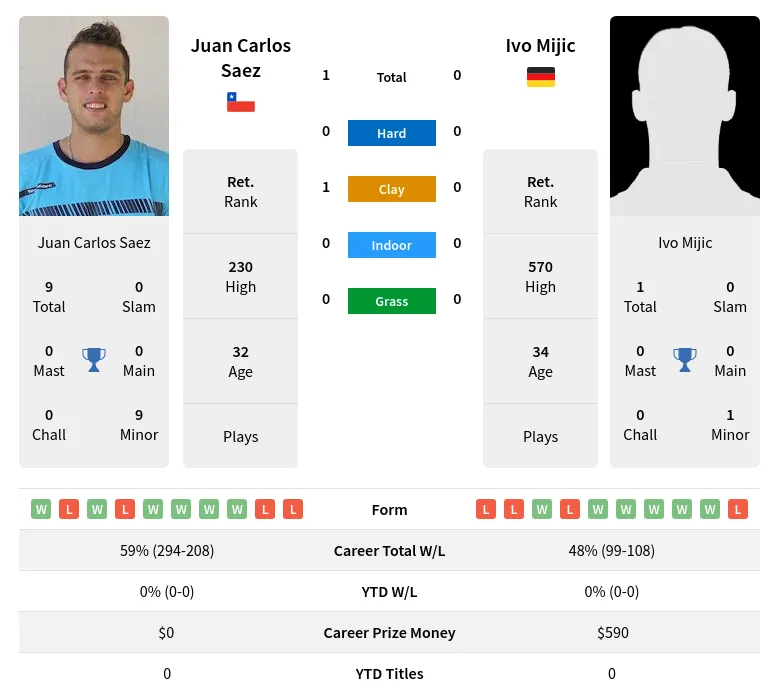 Saez Mijic H2h Summary Stats 29th March 2024