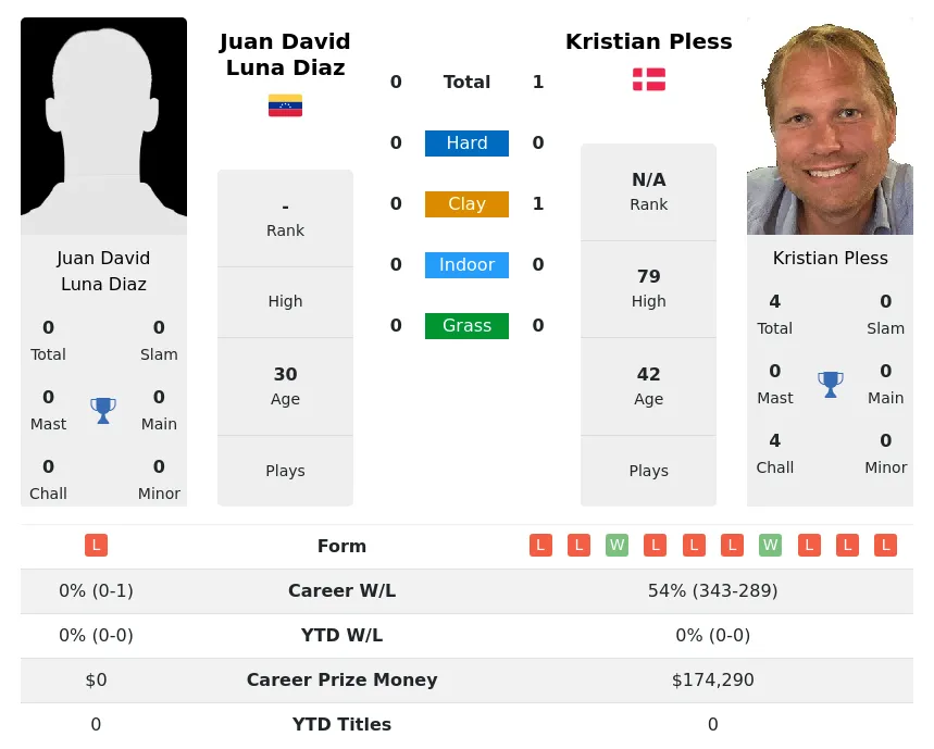 Pless Diaz H2h Summary Stats 5th May 2024