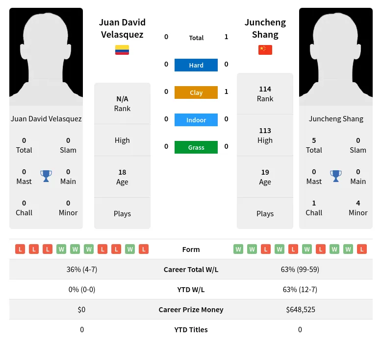 Shang Velasquez H2h Summary Stats 19th May 2024