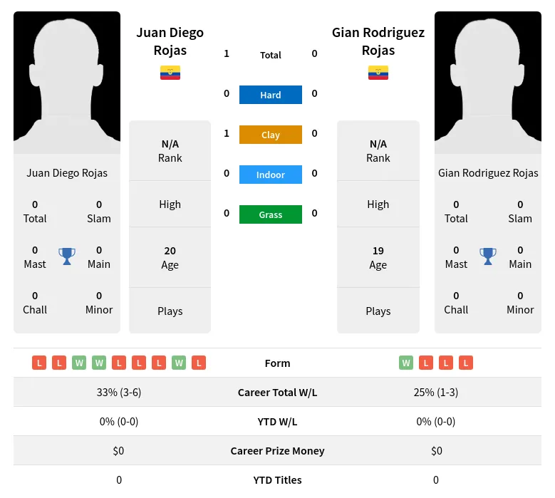 Rojas Rojas H2h Summary Stats 24th April 2024