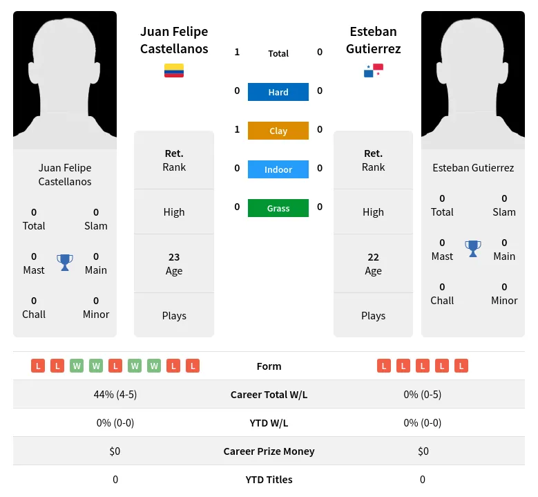 Castellanos Gutierrez H2h Summary Stats 3rd July 2024