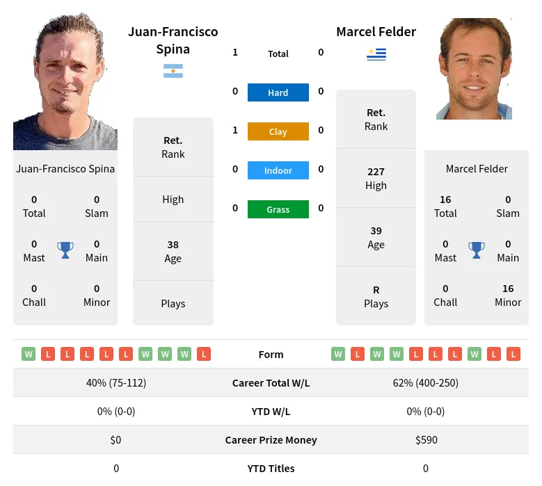 Spina Felder H2h Summary Stats 18th April 2024