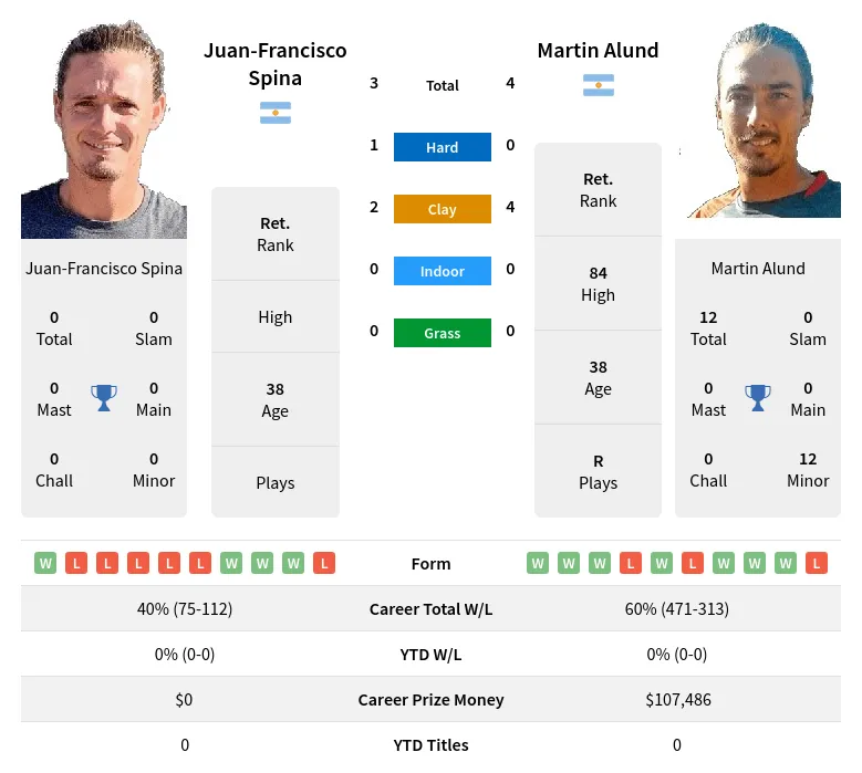 Alund Spina H2h Summary Stats 28th March 2024