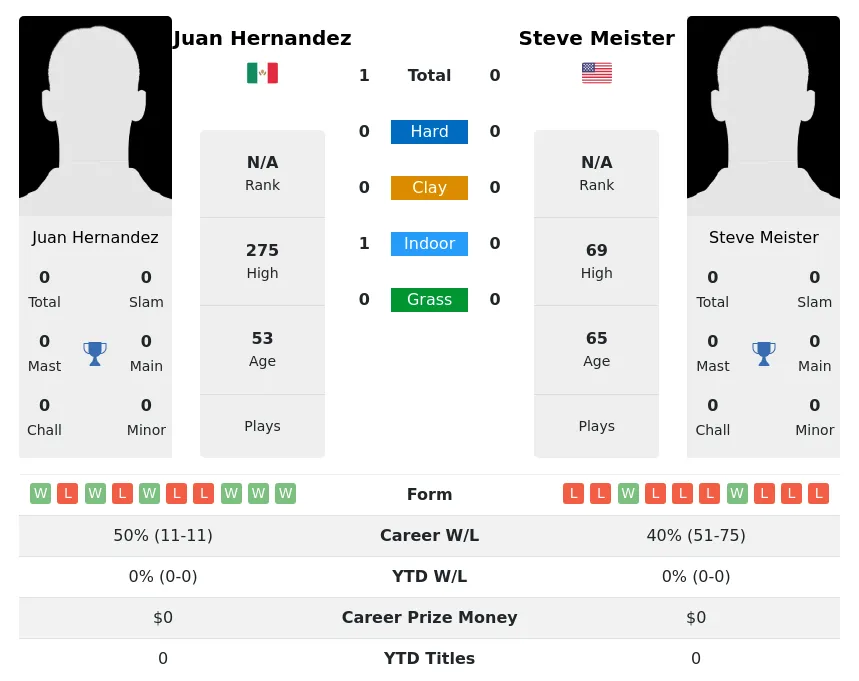 Hernandez Meister H2h Summary Stats 30th June 2024
