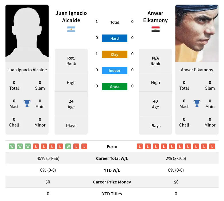 Alcalde Elkamony H2h Summary Stats 19th April 2024