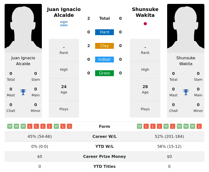 Alcalde Wakita H2h Summary Stats 24th April 2024