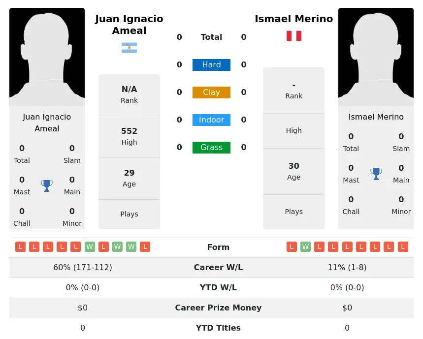 Ameal Merino H2h Summary Stats 24th April 2024