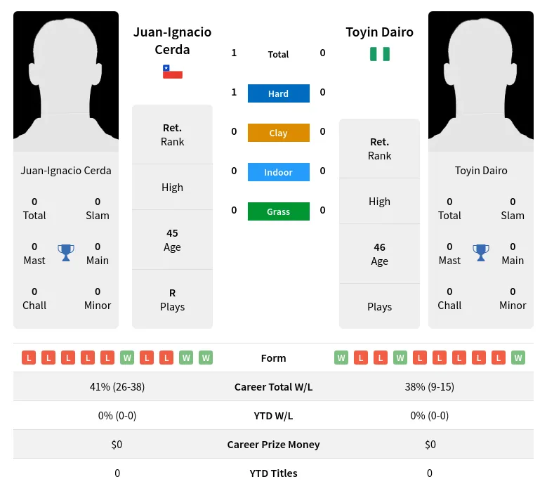 Cerda Dairo H2h Summary Stats 2nd July 2024