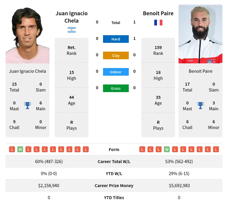 Paire Chela H2h Summary Stats 19th April 2024