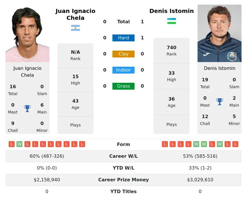Istomin Chela H2h Summary Stats 20th June 2024