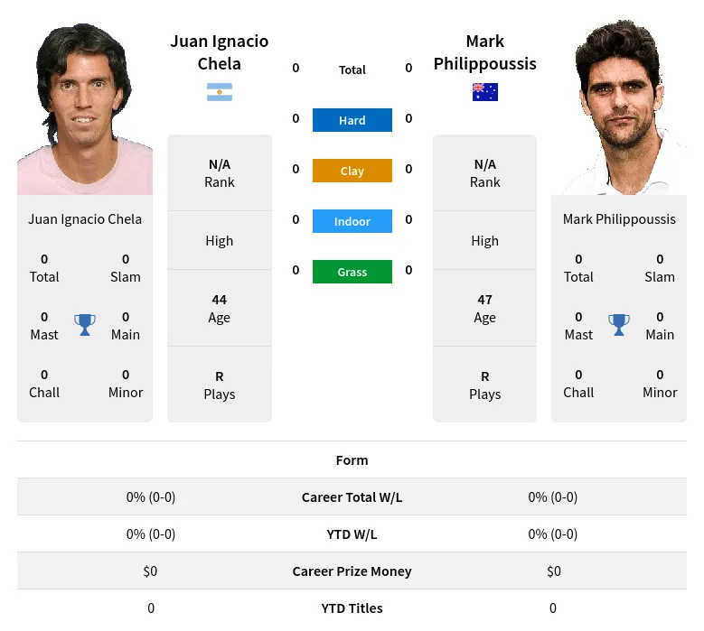 Chela Philippoussis H2h Summary Stats 20th April 2024
