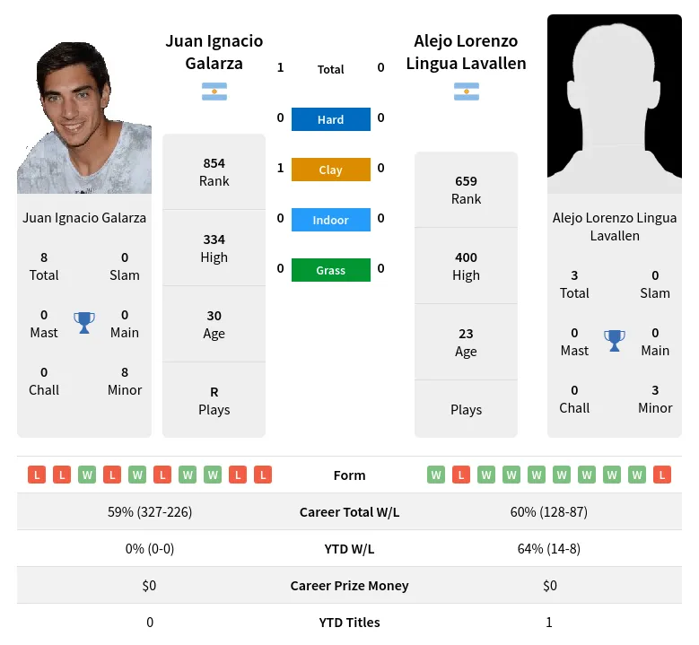 Galarza Lavallen H2h Summary Stats 28th March 2024