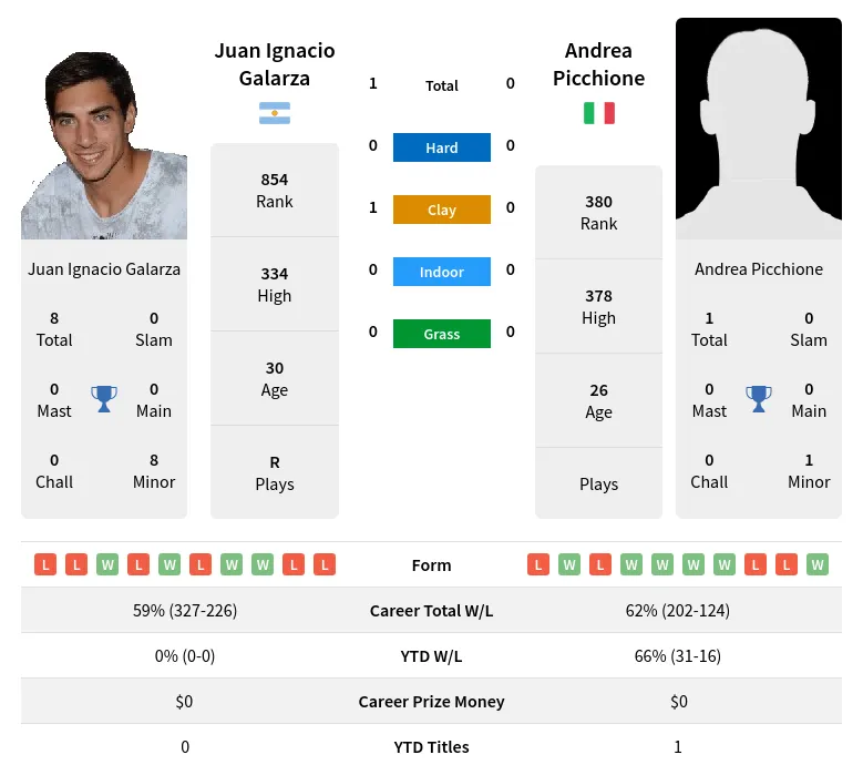 Galarza Picchione H2h Summary Stats 23rd April 2024