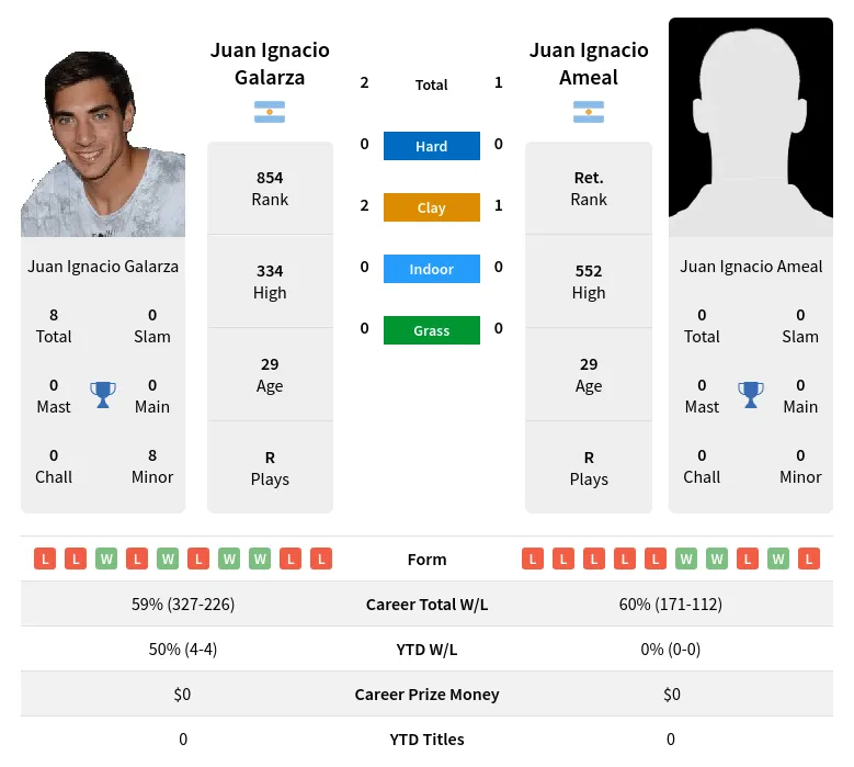 Galarza Ameal H2h Summary Stats 19th April 2024