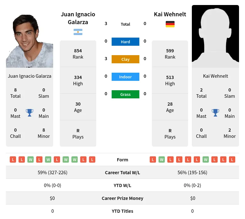 Galarza Wehnelt H2h Summary Stats 28th March 2024