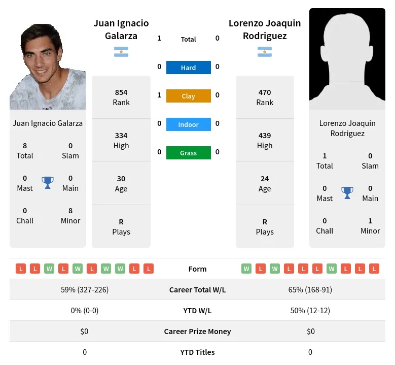 Galarza Rodriguez H2h Summary Stats 19th April 2024