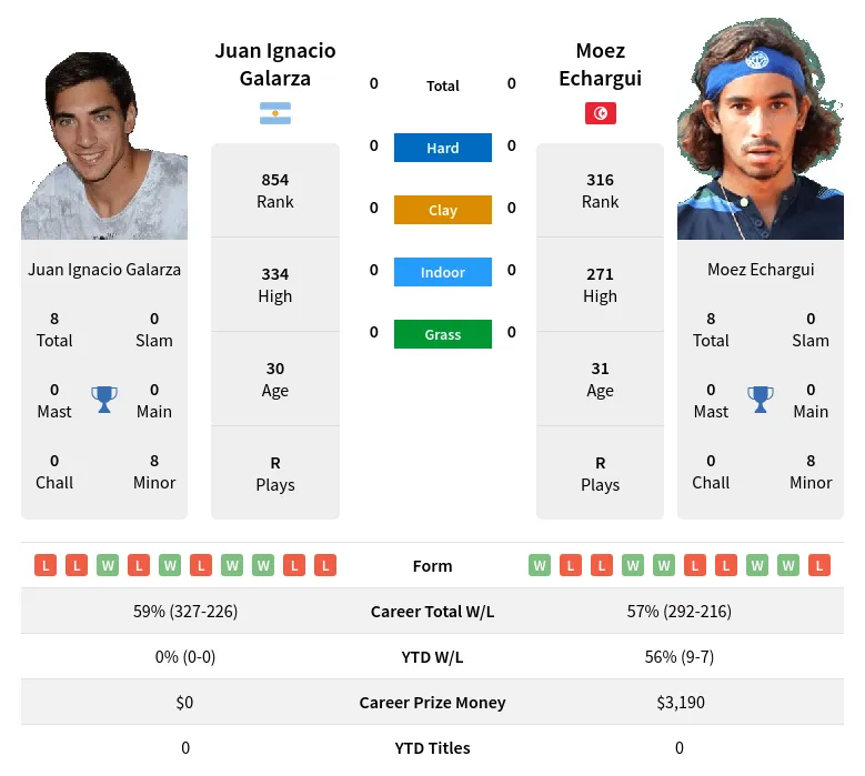 Echargui Galarza H2h Summary Stats 28th March 2024