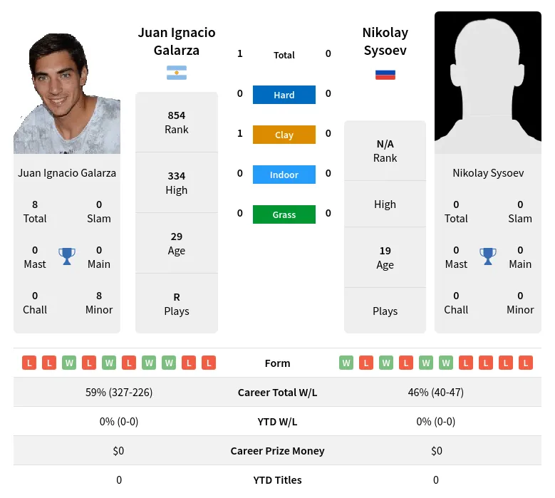 Galarza Sysoev H2h Summary Stats 29th March 2024
