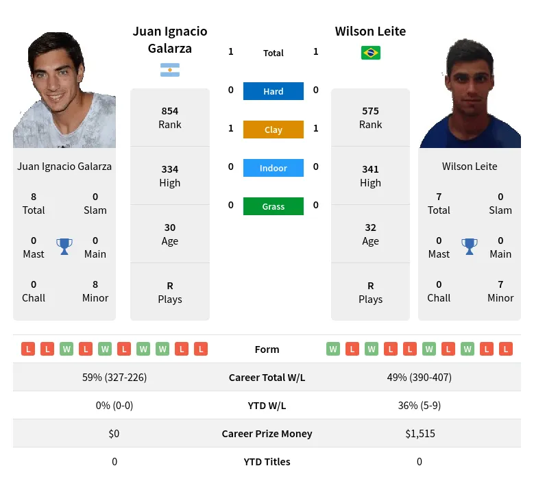 Galarza Leite H2h Summary Stats 28th March 2024
