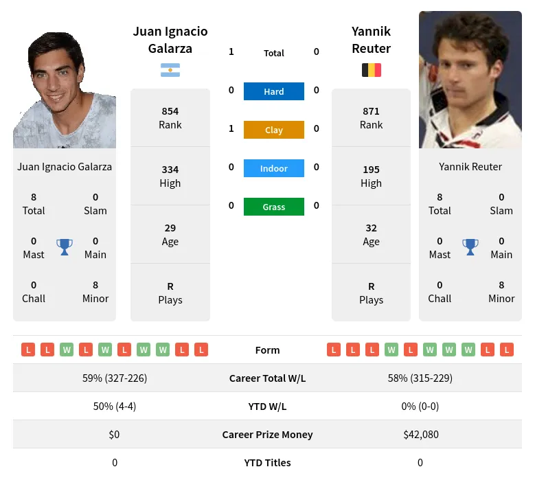 Galarza Reuter H2h Summary Stats 20th April 2024