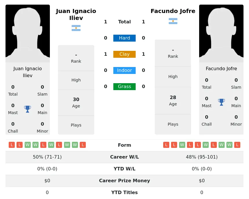 Iliev Jofre H2h Summary Stats 23rd April 2024