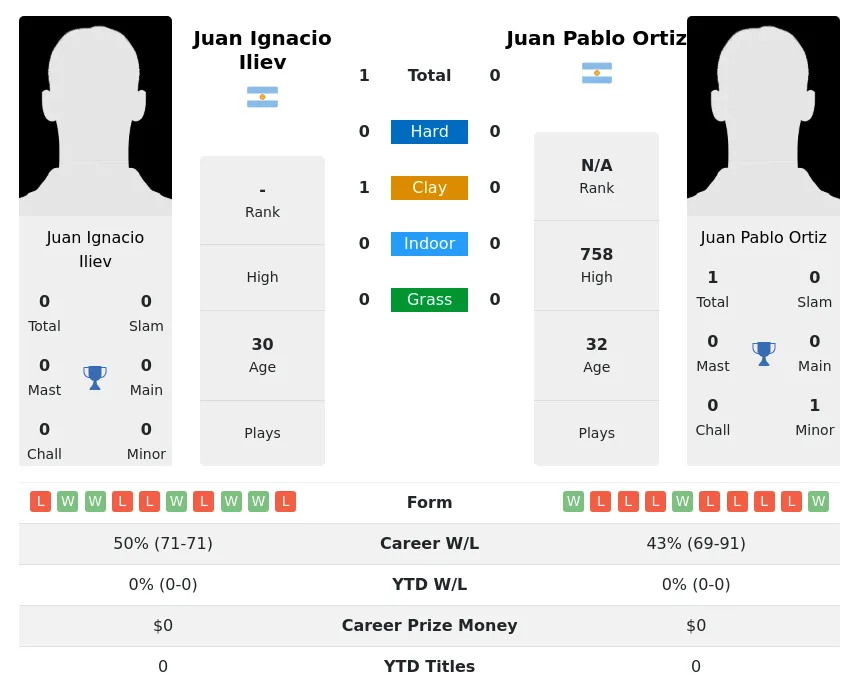 Iliev Ortiz H2h Summary Stats 18th May 2024