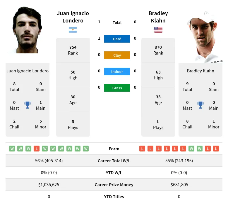 Londero Klahn H2h Summary Stats 19th April 2024